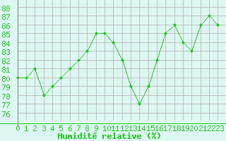 Courbe de l'humidit relative pour Villacoublay (78)