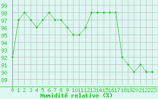 Courbe de l'humidit relative pour Chatelus-Malvaleix (23)