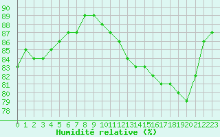 Courbe de l'humidit relative pour Saint-Bonnet-de-Bellac (87)