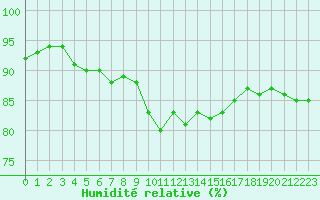 Courbe de l'humidit relative pour La Rochelle - Le Bout Blanc (17)