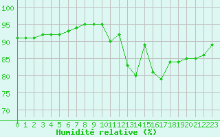 Courbe de l'humidit relative pour Remich (Lu)