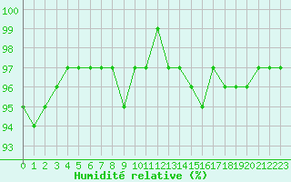 Courbe de l'humidit relative pour Ancey (21)