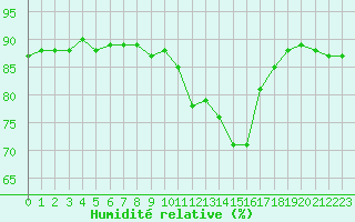 Courbe de l'humidit relative pour Lans-en-Vercors (38)