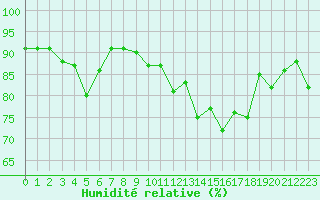 Courbe de l'humidit relative pour Dolembreux (Be)