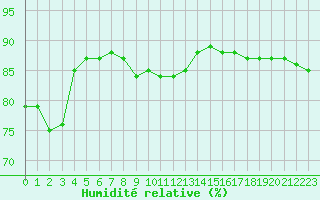 Courbe de l'humidit relative pour Hohrod (68)