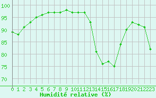 Courbe de l'humidit relative pour Lannion (22)