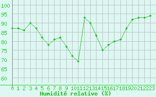 Courbe de l'humidit relative pour Besanon (25)