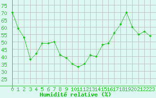 Courbe de l'humidit relative pour Ste (34)