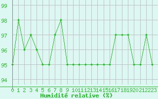 Courbe de l'humidit relative pour Thoiras (30)