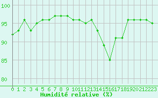 Courbe de l'humidit relative pour Muirancourt (60)