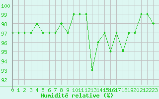 Courbe de l'humidit relative pour Grasque (13)