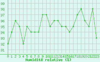 Courbe de l'humidit relative pour Vernouillet (78)