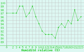 Courbe de l'humidit relative pour Engins (38)