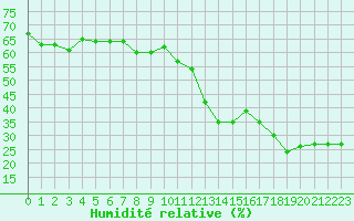 Courbe de l'humidit relative pour Saint-Vran (05)