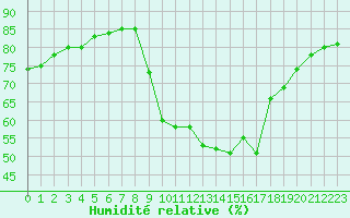Courbe de l'humidit relative pour San Casciano di Cascina (It)