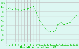 Courbe de l'humidit relative pour Ploumanac'h (22)