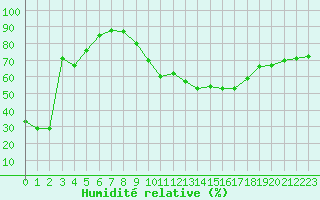 Courbe de l'humidit relative pour Mont-de-Marsan (40)