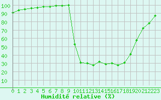 Courbe de l'humidit relative pour Chamonix-Mont-Blanc (74)