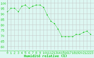 Courbe de l'humidit relative pour Bulson (08)