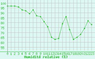 Courbe de l'humidit relative pour Mcon (71)