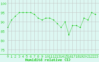 Courbe de l'humidit relative pour Laval (53)