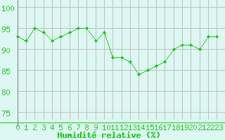 Courbe de l'humidit relative pour Courcouronnes (91)