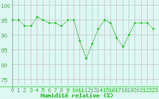 Courbe de l'humidit relative pour Cernay (86)