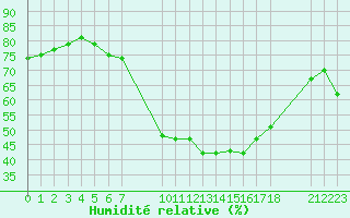 Courbe de l'humidit relative pour Saint-Haon (43)
