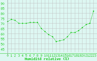 Courbe de l'humidit relative pour Mont-Saint-Vincent (71)