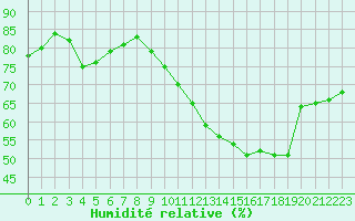 Courbe de l'humidit relative pour Pontoise - Cormeilles (95)