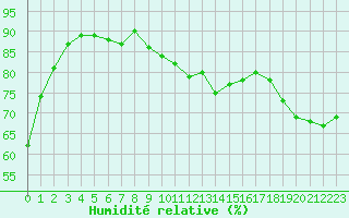 Courbe de l'humidit relative pour Champagne-sur-Seine (77)