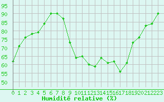 Courbe de l'humidit relative pour Vichy (03)