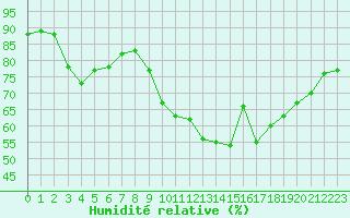 Courbe de l'humidit relative pour Douzens (11)