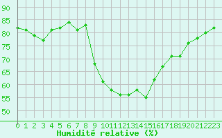 Courbe de l'humidit relative pour Sanary-sur-Mer (83)