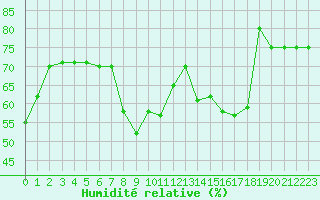 Courbe de l'humidit relative pour Rodez (12)