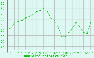 Courbe de l'humidit relative pour Vias (34)