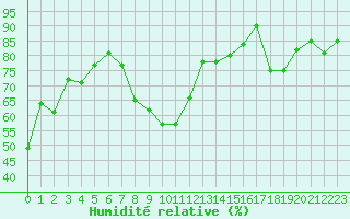Courbe de l'humidit relative pour Ambrieu (01)