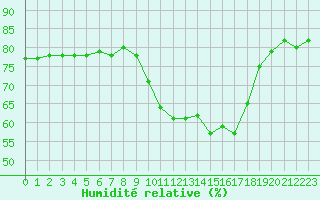 Courbe de l'humidit relative pour Castellbell i el Vilar (Esp)