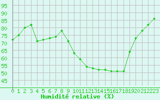 Courbe de l'humidit relative pour Sarzeau (56)