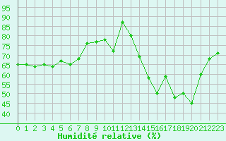 Courbe de l'humidit relative pour Langres (52) 