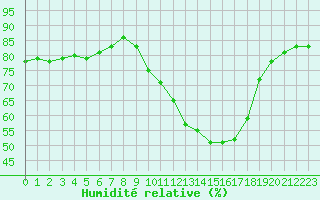 Courbe de l'humidit relative pour Saint-Mdard-d'Aunis (17)