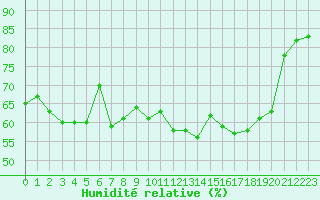 Courbe de l'humidit relative pour Ajaccio - Campo dell'Oro (2A)