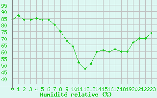 Courbe de l'humidit relative pour Cap Ferret (33)