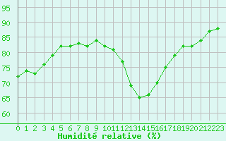 Courbe de l'humidit relative pour Quimperl (29)