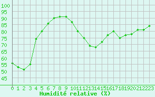 Courbe de l'humidit relative pour Rochefort Saint-Agnant (17)