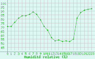 Courbe de l'humidit relative pour Verngues - Hameau de Cazan (13)