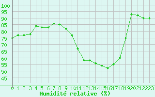 Courbe de l'humidit relative pour Niort (79)