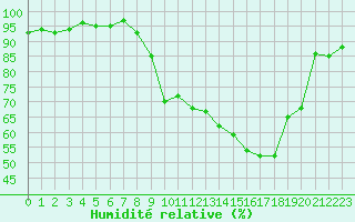 Courbe de l'humidit relative pour Saint-Flix-Lauragais (31)