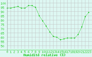 Courbe de l'humidit relative pour Lignerolles (03)