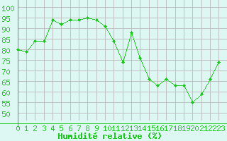 Courbe de l'humidit relative pour Roissy (95)
